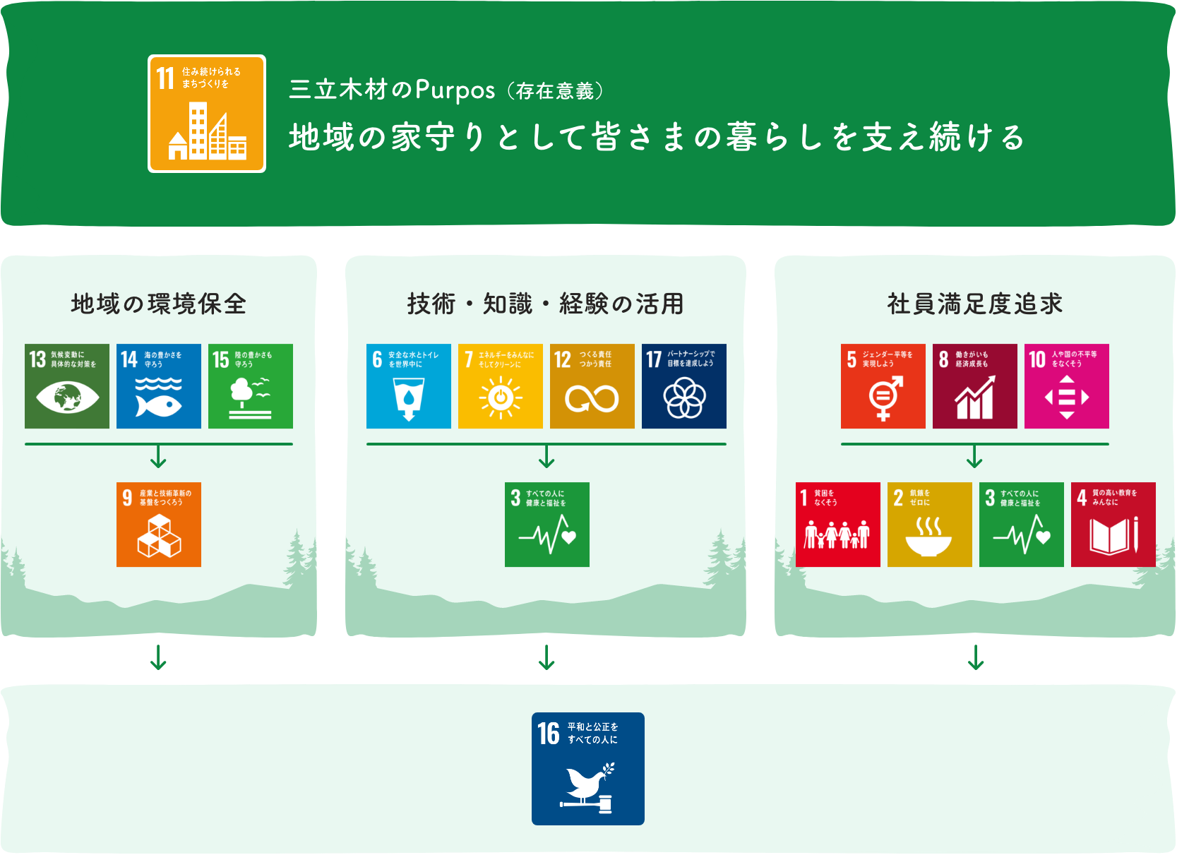 三立木材のCSRを表したイメージ図