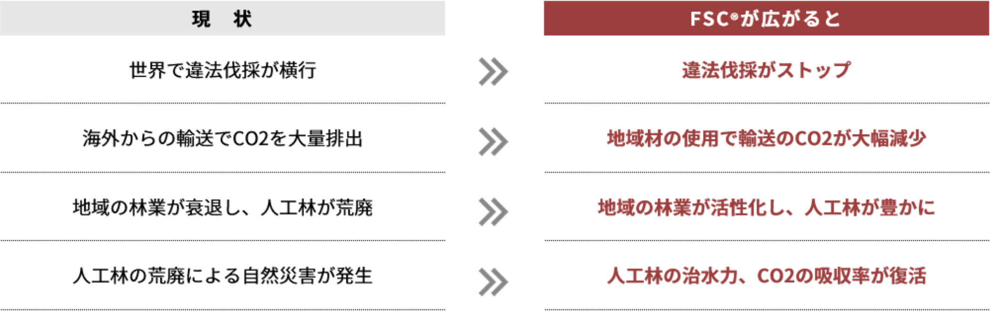 現状と、FSC®が広がった後の状況を比較した表